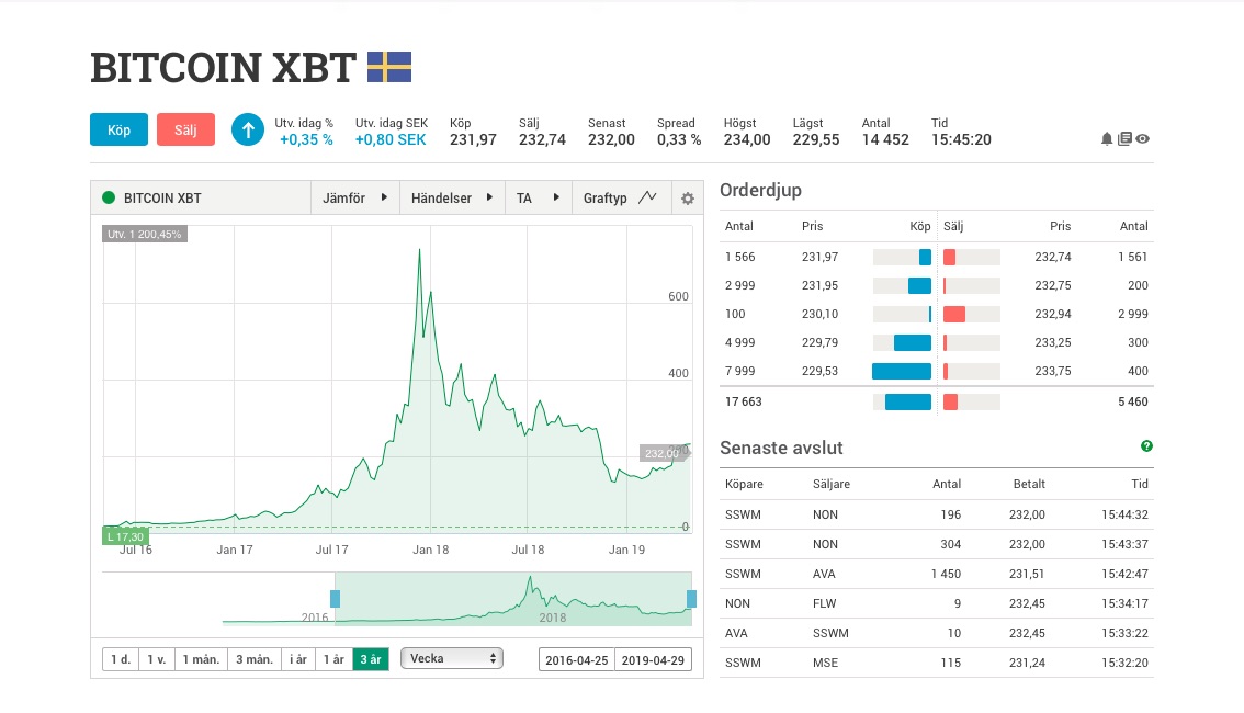 xbt bitcoin nordnet