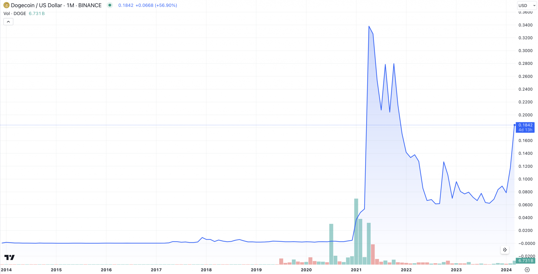 Dogecoin Kurs → 1 DOGE till SEK i Realtid, Pris & Diagram