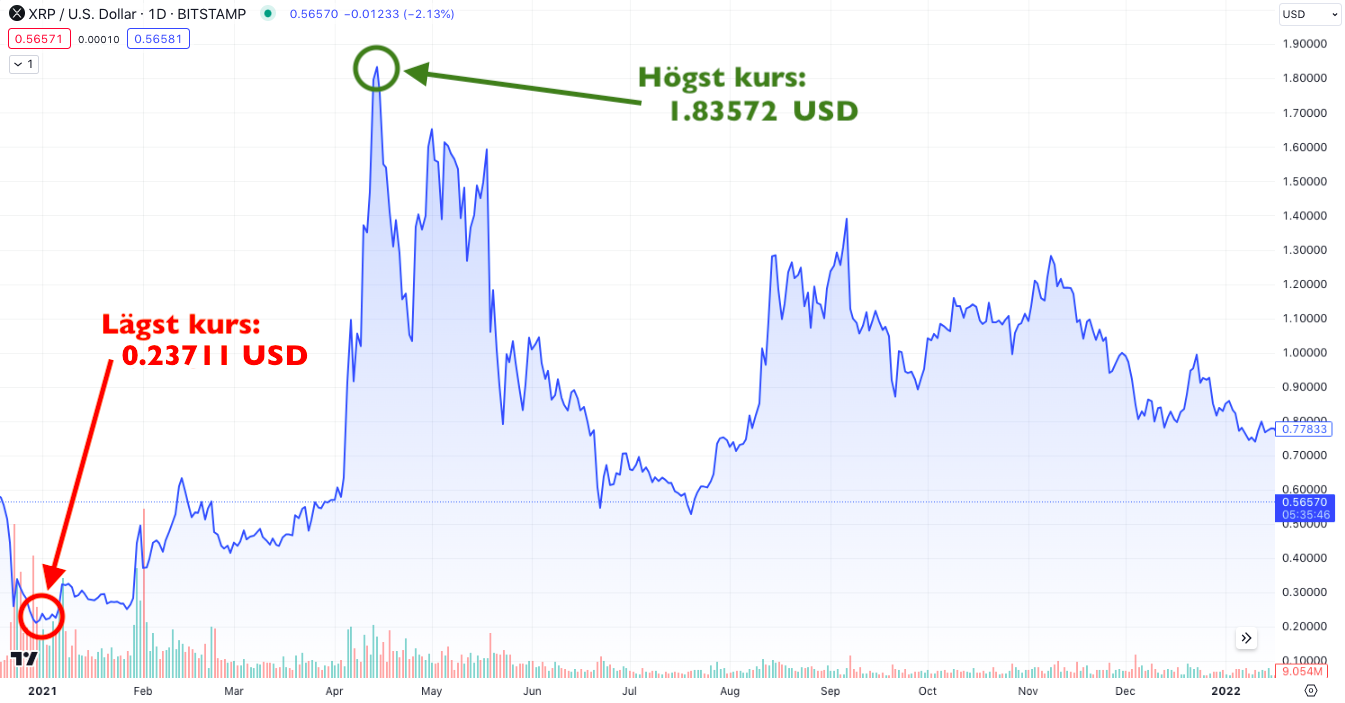 Xrp Kurs