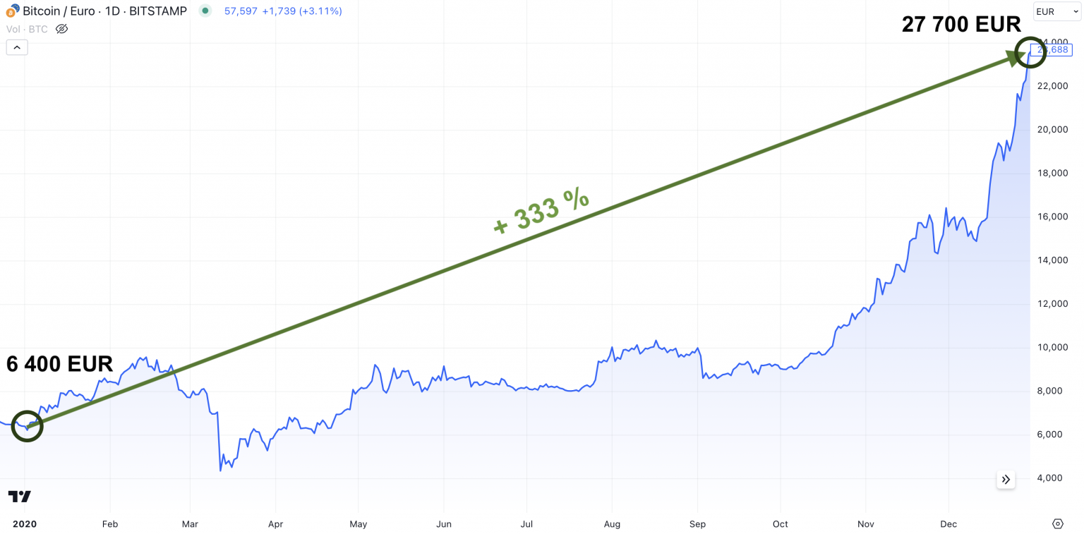 Bitcoin Kurs Euro BTC EUR Realtid Grafer Prisprognoser