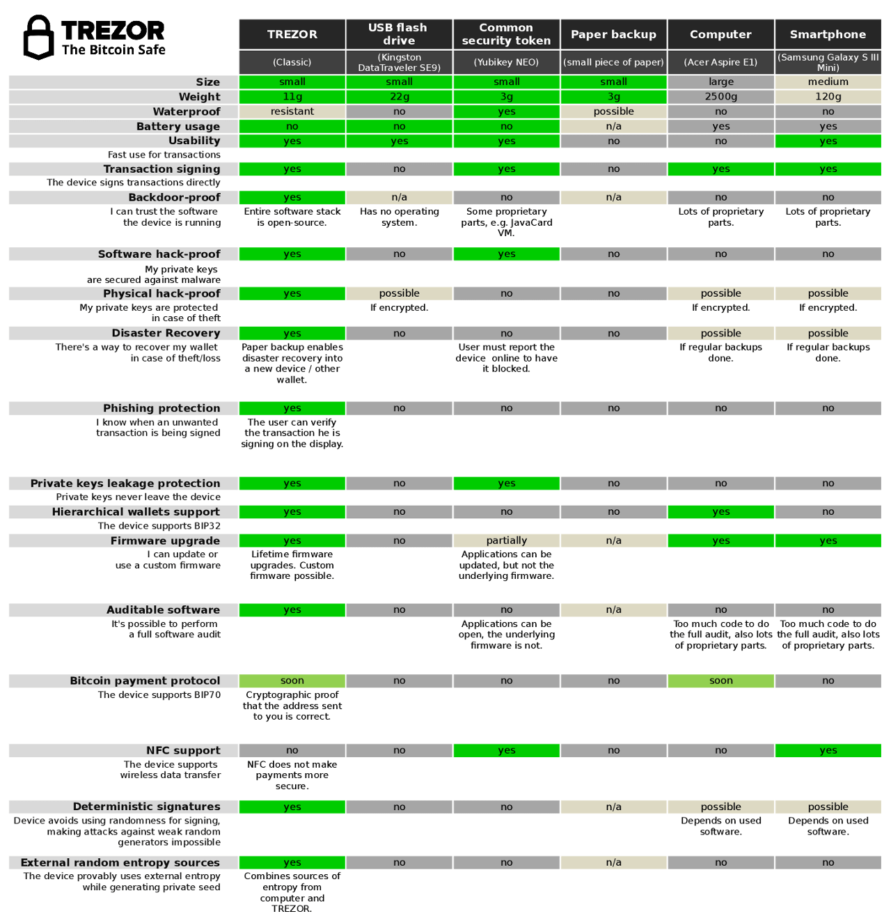 Trezor compared
