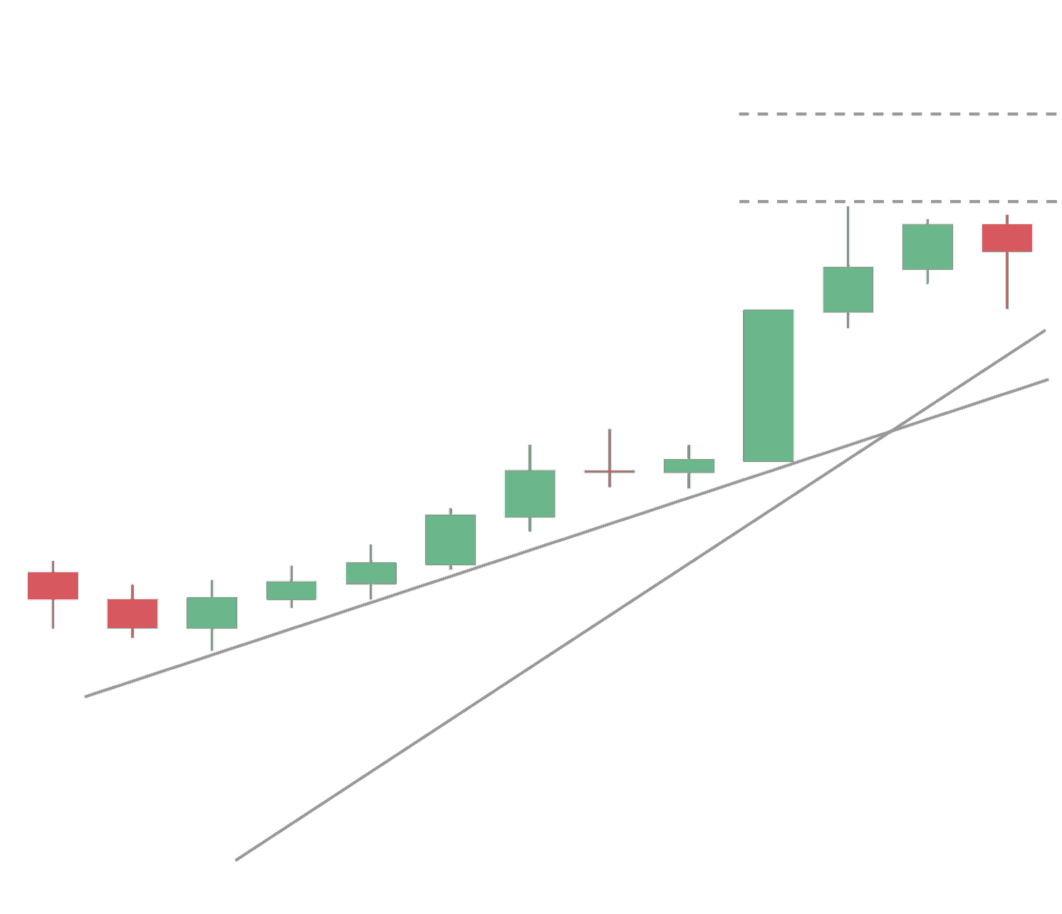 Analisis teknis perdagangan BTC